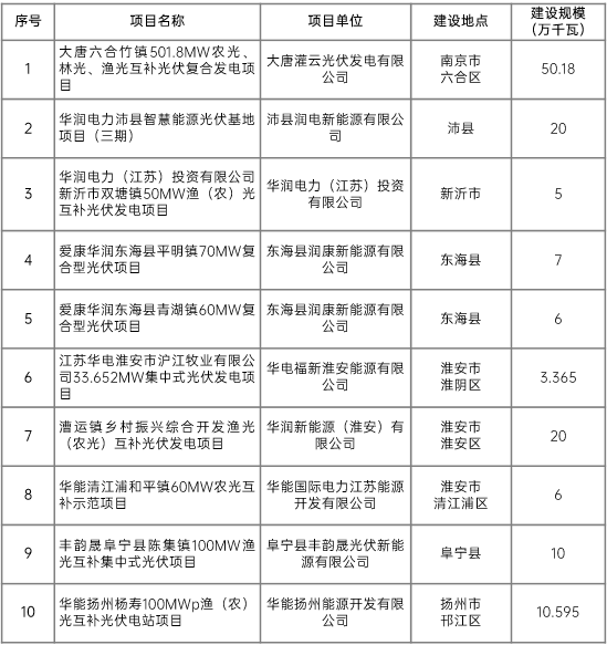 江蘇省2022年第二批市場化項目名單公布：華潤、大唐、華能綜合位列前三