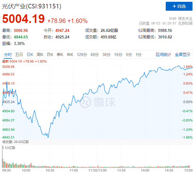 歐洲能源危機(jī)愈發(fā)顯著，光伏板塊延續(xù)上漲態(tài)勢！