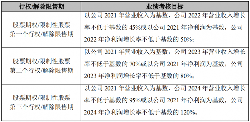 晶澳科技發(fā)布激勵計劃，2022-2024年營收和凈利潤CAGR或?qū)⒊^25%和30%！