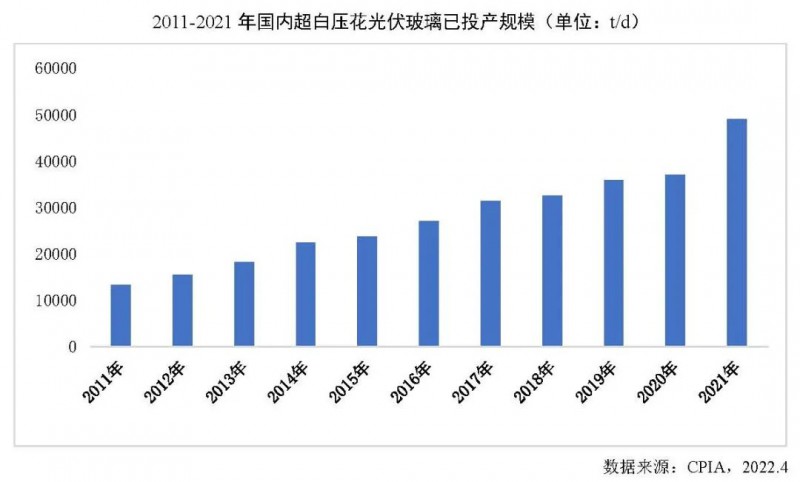 【報告】光伏玻璃產(chǎn)能快速增長，跟蹤支架占比略有下降