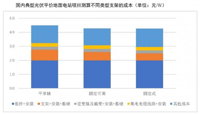【報告】光伏玻璃產(chǎn)能快速增長，跟蹤支架占比略有下降
