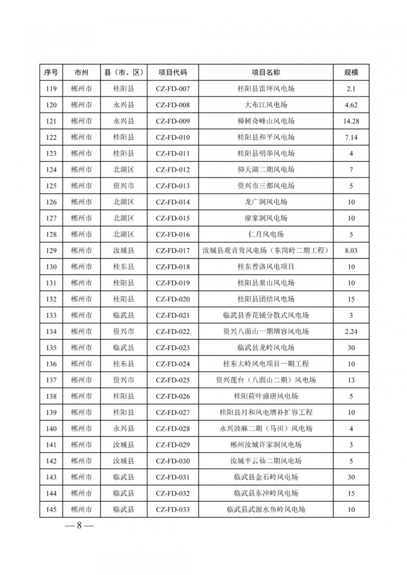 湖南：風光項目批復后半年內開工，否則文件作廢