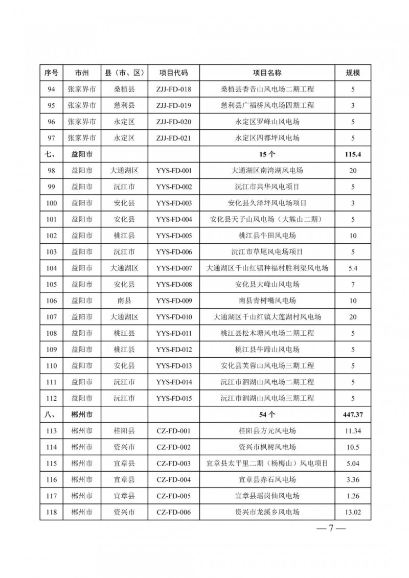 湖南：風光項目批復后半年內開工，否則文件作廢