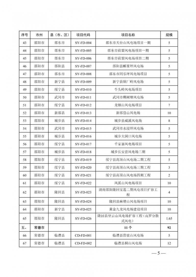 湖南：風光項目批復后半年內開工，否則文件作廢