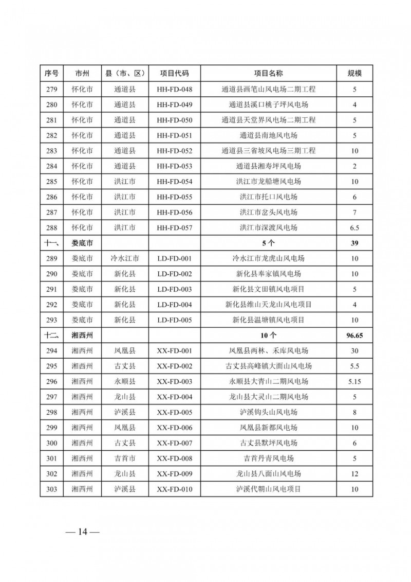 湖南：風光項目批復后半年內開工，否則文件作廢