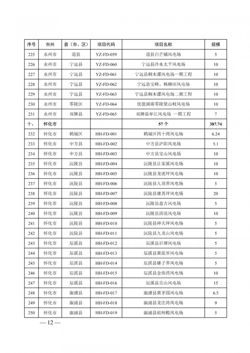 湖南：風光項目批復后半年內開工，否則文件作廢