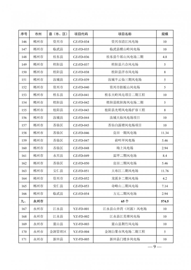 湖南：風光項目批復后半年內開工，否則文件作廢