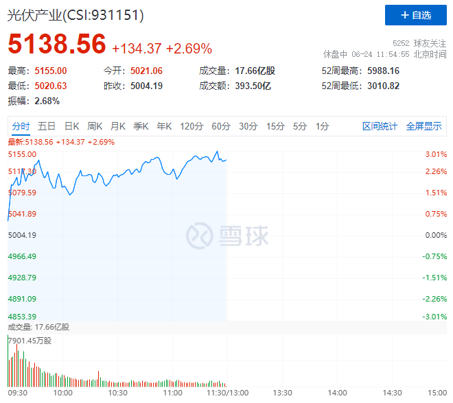 隆基綠能HJT再破世界記錄引爆光伏板塊，HJT概念股全線大漲！