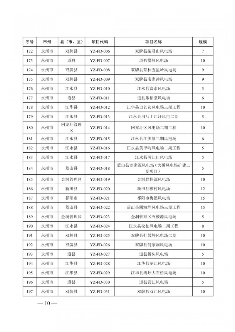 湖南：風光項目批復后半年內開工，否則文件作廢
