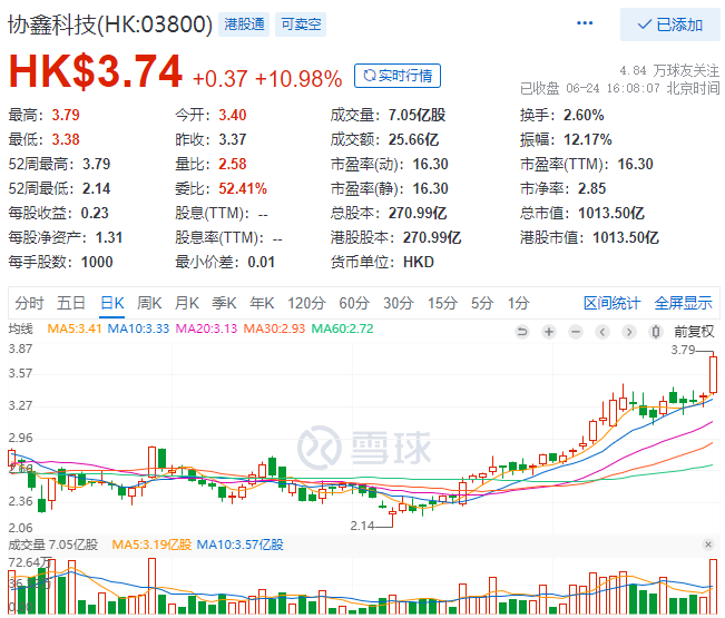 協(xié)鑫科技股價(jià)大漲10.98%，市值重回千億港元大關(guān)！