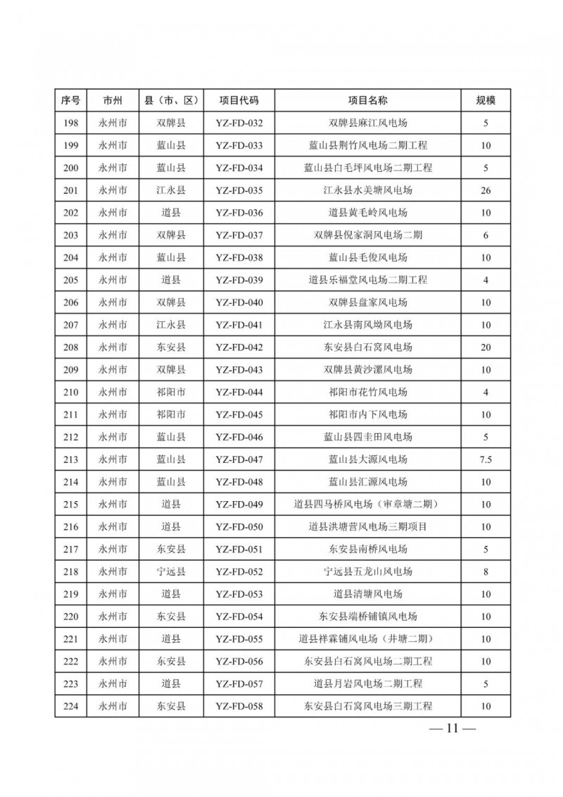 湖南：風光項目批復后半年內開工，否則文件作廢