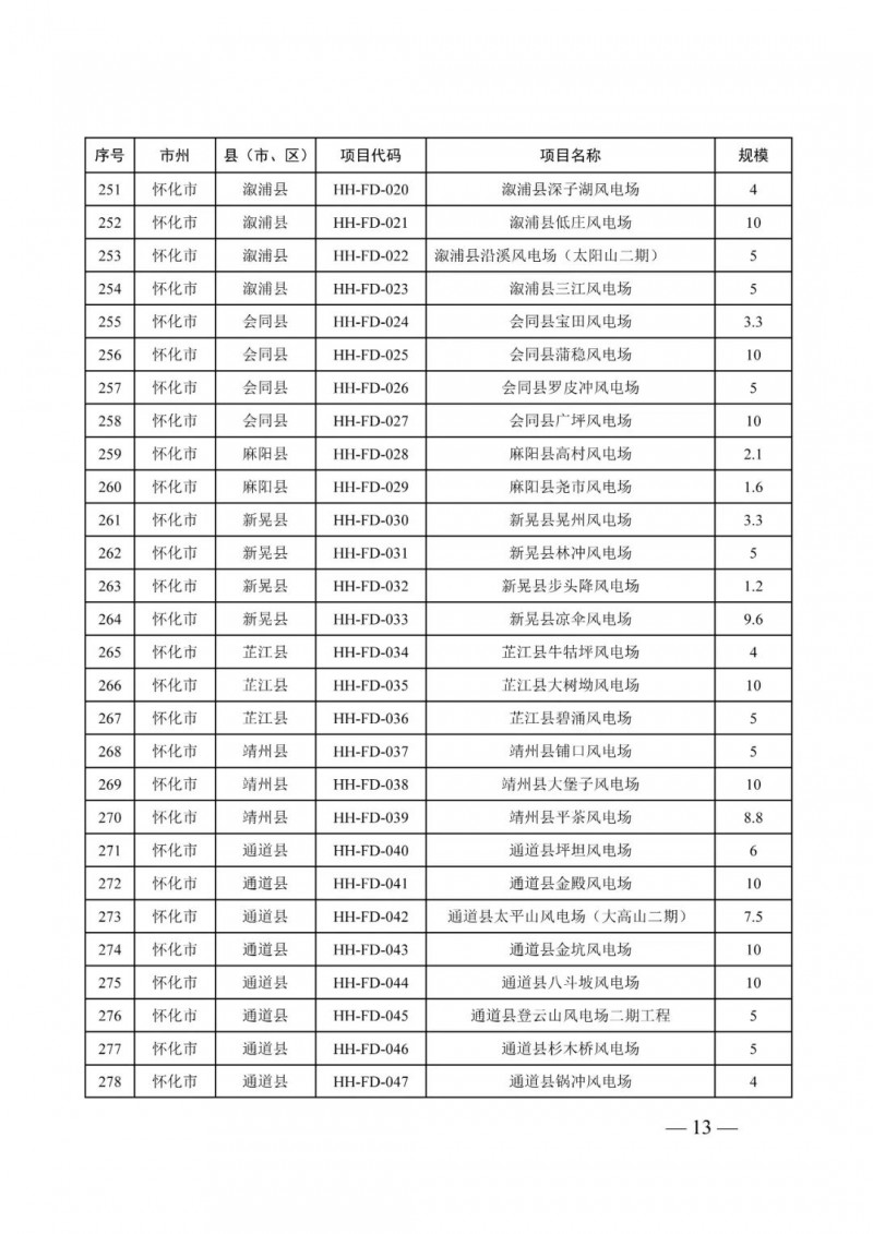 湖南：風光項目批復后半年內開工，否則文件作廢