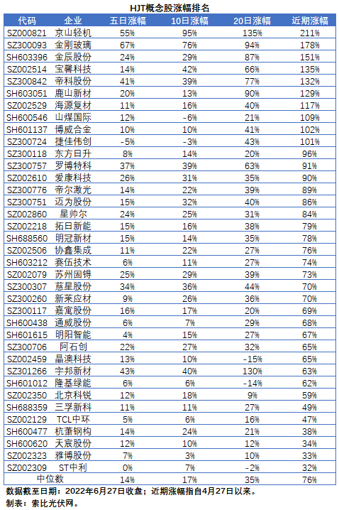 HJT概念股持續(xù)熱炒，這四個(gè)問(wèn)題需要拎拎清楚！