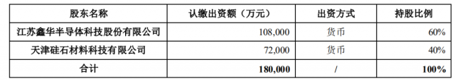 注資45億！TCL科技攜手江蘇中能布局10萬噸顆粒硅+1萬噸電子級多晶硅！