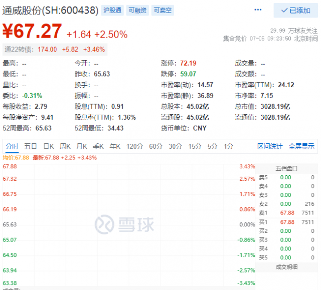里程碑！通威股份早盤總市值突破三千億大關(guān)！