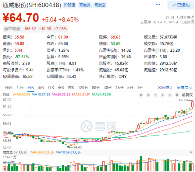 2952億！三大利好助通威股份早盤總市值創(chuàng)歷史新高！