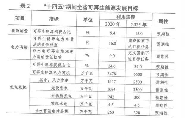2025年光伏裝機超35GW！江蘇省發(fā)布“十四五”可再生能源發(fā)展規(guī)劃