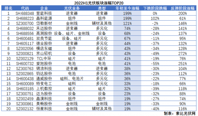 光伏板塊2022H1總結(jié)：暴跌階段上游抗跌，暴漲階段逆變器成主線