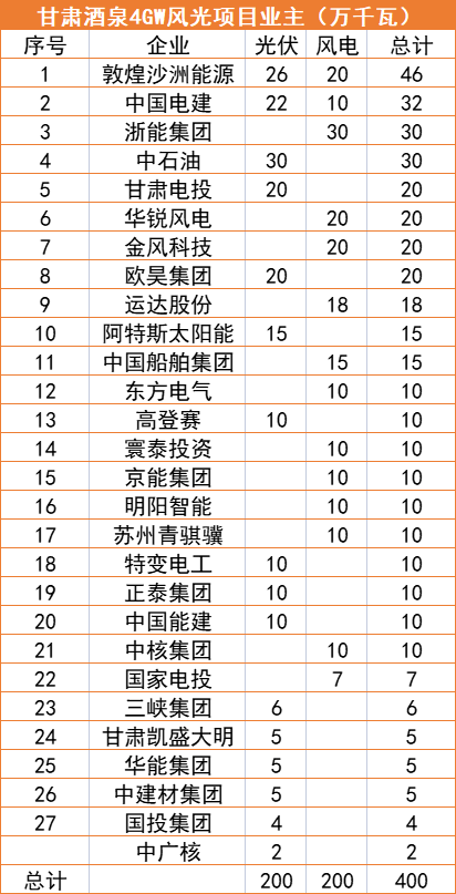 甘肅酒泉4GW風(fēng)光指標(biāo)清單：沙洲能源、中國電建、浙能領(lǐng)銜