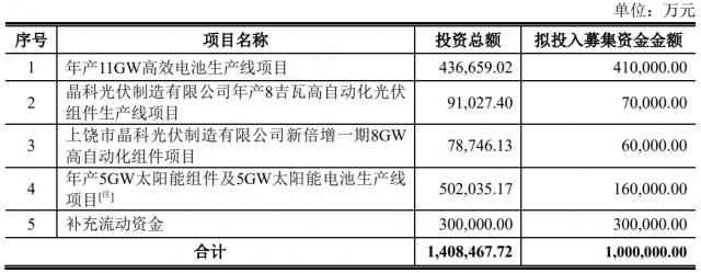 100億！晶科能源擬發(fā)行可轉債擴產(chǎn)TOPCon電池及組件產(chǎn)能！