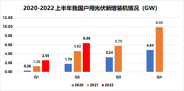 戶用8.91GW！國家能源局發(fā)布2022年上半年光伏發(fā)電建設運行情況