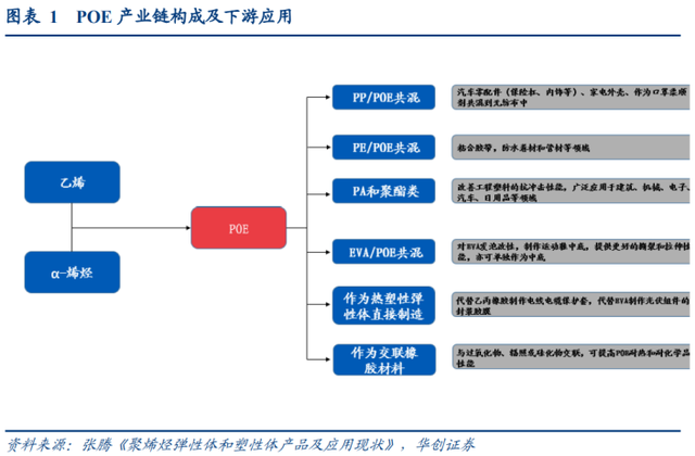 3年10倍千億市場(chǎng)！光伏POE膠膜爆發(fā)在即