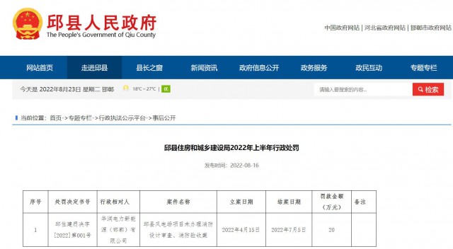 華潤電力邱縣風(fēng)電場項目因未辦理消防設(shè)計審查、消防驗收被罰20萬元