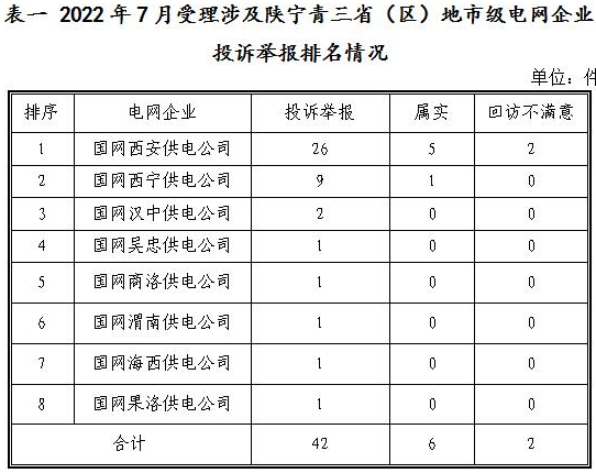 新能源和可再生能源行業(yè)類26件！西北監(jiān)管局2022年7月12398能源監(jiān)管熱線投訴舉報處理情況通報