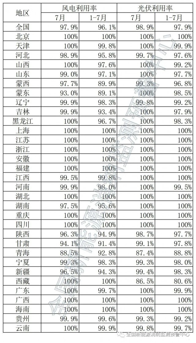 青海、西藏棄光率超10%！國(guó)家能源局公布7月全國(guó)新能源并網(wǎng)消納情況