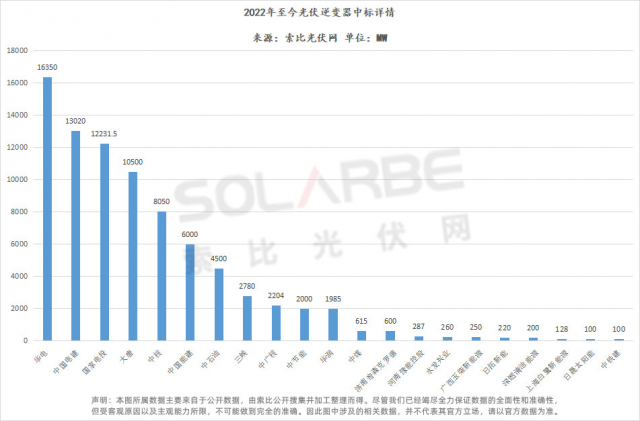 華為陽光上能組成第一梯隊(duì)、株洲變流成最強(qiáng)黑馬，超83GW逆變器中標(biāo)選型、功率、出貨量全析