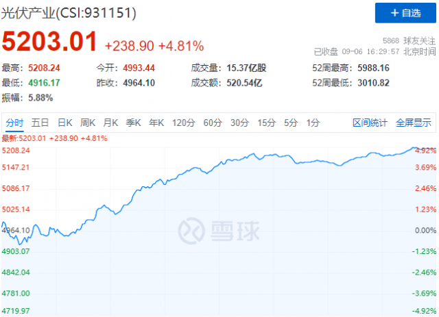 歐洲能源危機(jī)再度加碼，光伏板塊上演“王者歸來”