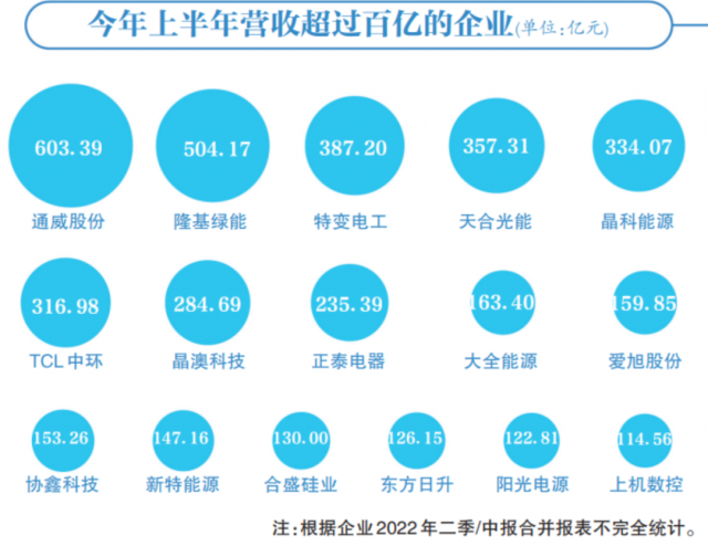 光伏賽道集體“鍍金”，16企業(yè)躋身百億俱樂部