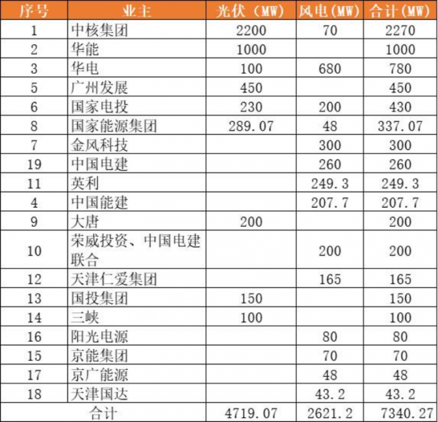 天津9.2GW風(fēng)光項(xiàng)目（含儲備）下發(fā)：中核集團(tuán)2.3GW、華能1GW領(lǐng)銜