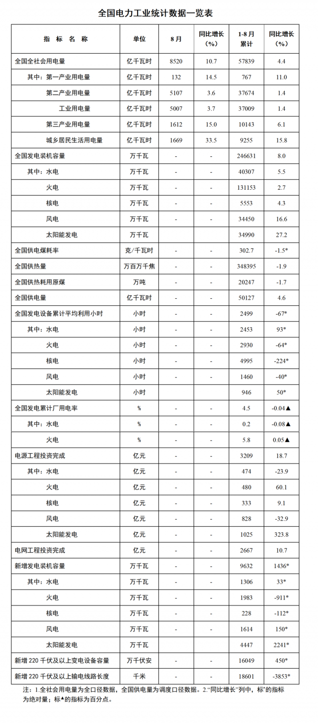 國(guó)家能源局：1—8月全國(guó)太陽(yáng)能新增裝機(jī)44.47GW，投資同比增長(zhǎng)323.8%！