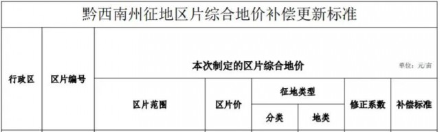 貴州安龍：光伏電站農(nóng)用地最高補(bǔ)償3.8萬元/畝！