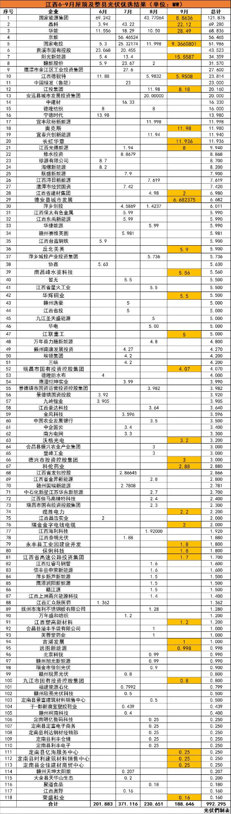 江西992MW分布式光伏優(yōu)選名單：國(guó)能投、晶科、華能、京能、國(guó)家電投等領(lǐng)銜