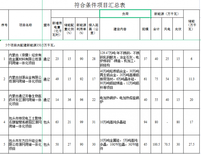 光伏161萬千瓦、風(fēng)電119.5萬千瓦，儲(chǔ)能81.8萬千瓦，內(nèi)蒙古確定2022年5個(gè)源網(wǎng)荷儲(chǔ)一體化項(xiàng)目