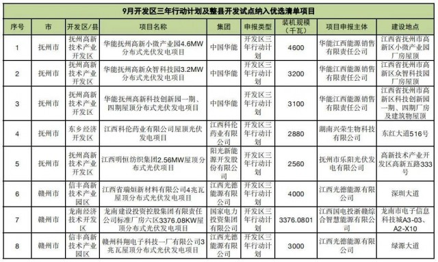 ?江西公布9月份分布式光伏優(yōu)選項(xiàng)目名單，總188.65MW