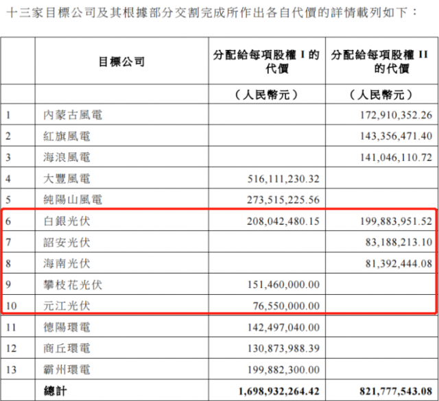 國家電投收購2.16GW新能源項(xiàng)目！