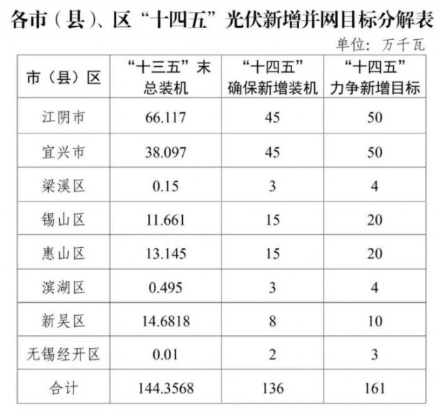 江蘇無錫：整縣光伏試點地區(qū)執(zhí)行高標準補貼，最高可達30%