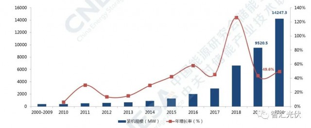 高價(jià)組件、產(chǎn)業(yè)配套、配儲(chǔ)能，光伏行業(yè)新三座大山！