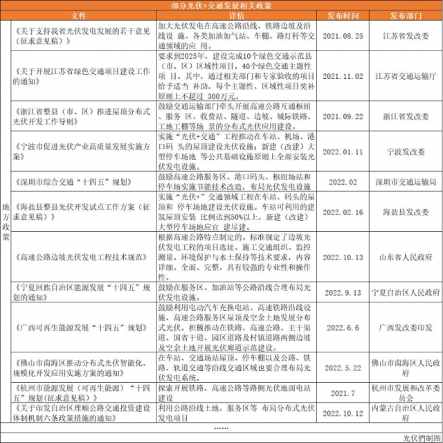 高速公路、鐵路沿線、地鐵、港口碼頭……“光伏+交通”正乘風(fēng)而起！