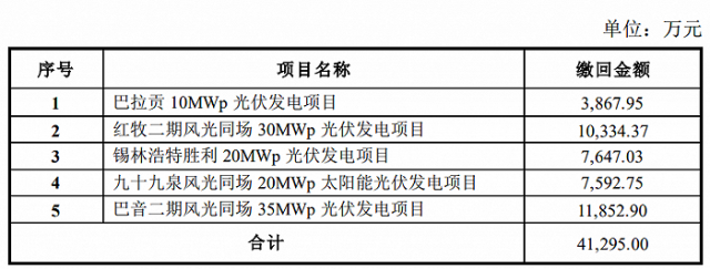 某上市公司光伏電站被繳回補(bǔ)貼4.13億！