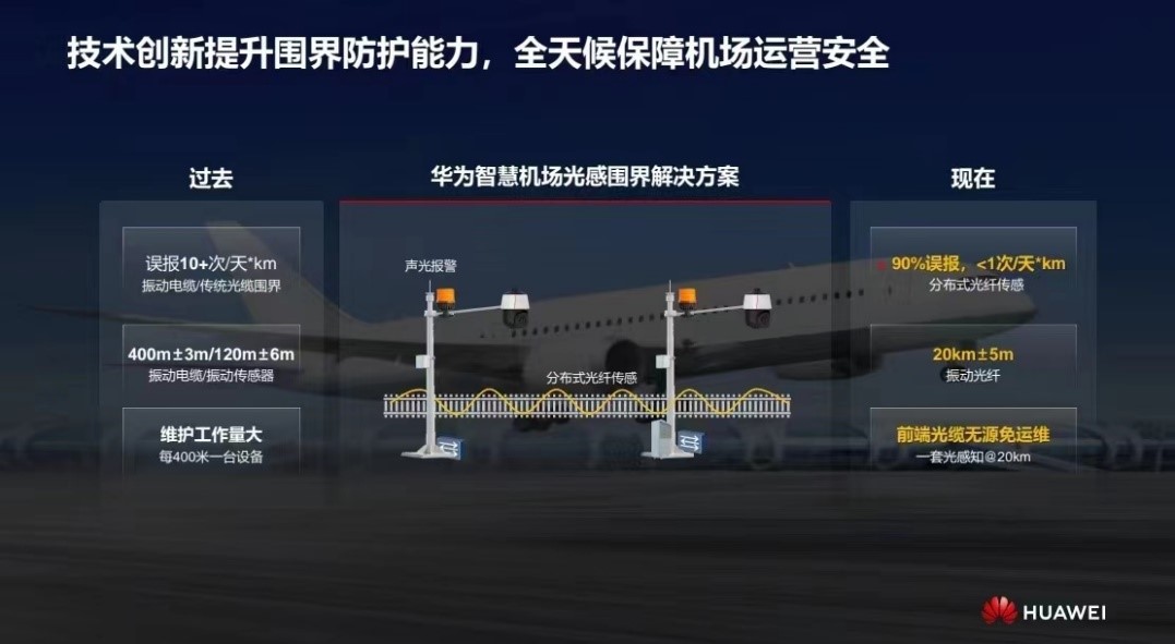 華為發(fā)布智慧機(jī)場(chǎng)光感圍界解決方案 實(shí)現(xiàn)零漏報(bào)、極低誤報(bào)