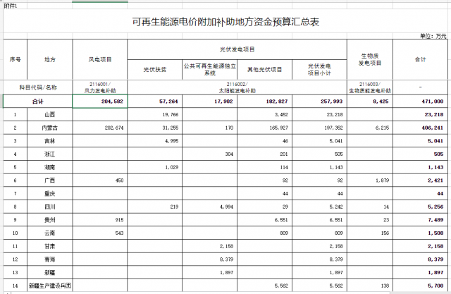 光伏25.8億！財政部提前下達2023年可再生能源補貼！