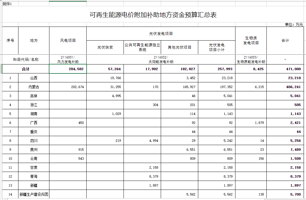 光伏25.8億元！財政部提前下達2023年可再生能源電價附加補助地方資金預算