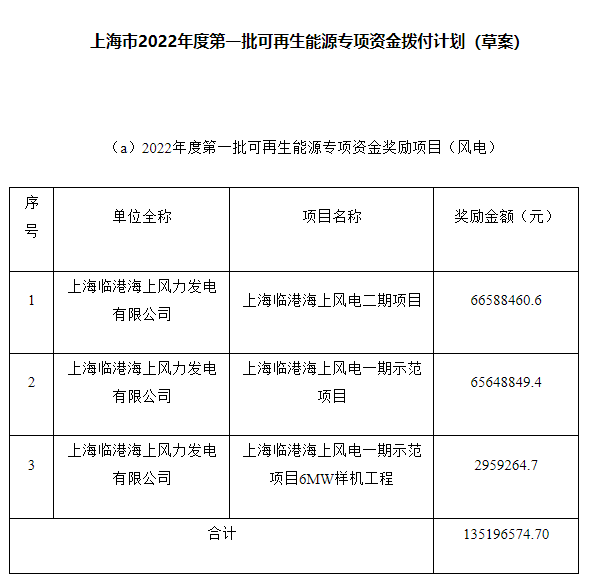 約4.47億元！上海市2022年度第一批可再生能源專項資金撥付計劃（草案）公示