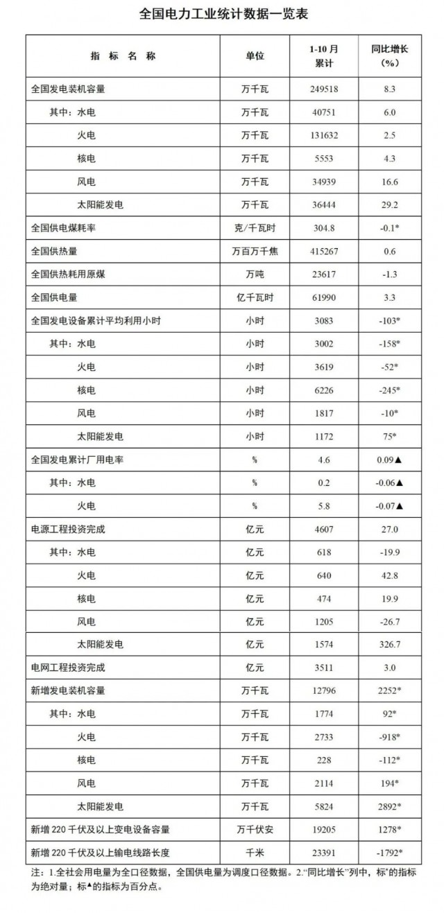 國家能源局：1-10月全國太陽能發(fā)電裝機(jī)容量約3.6億千瓦，同比增長29.2%