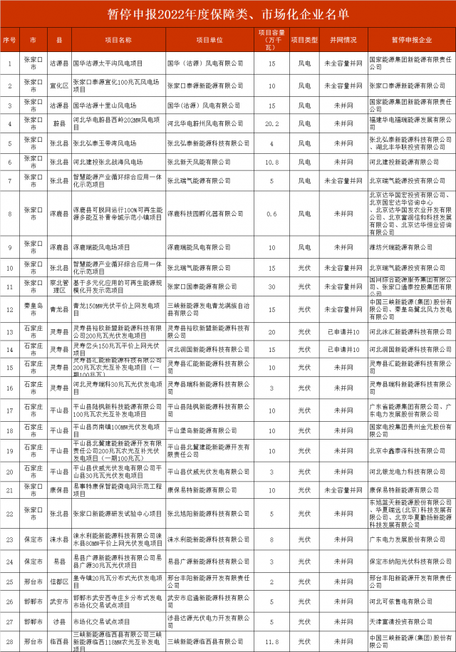 河北暫停2.8GW風(fēng)光項(xiàng)目申報(bào)！涉及國(guó)電投、三峽、國(guó)家能源集團(tuán)等