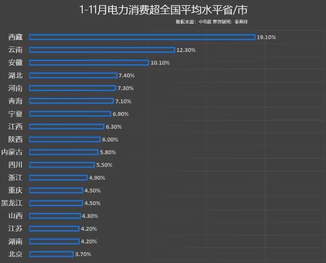 前11月電力消費(fèi)增速出爐，你的家鄉(xiāng)排第幾?